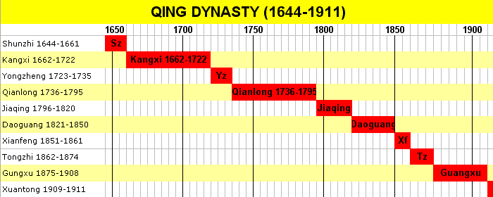 Qing Dynasty Emperors and the years they were in power