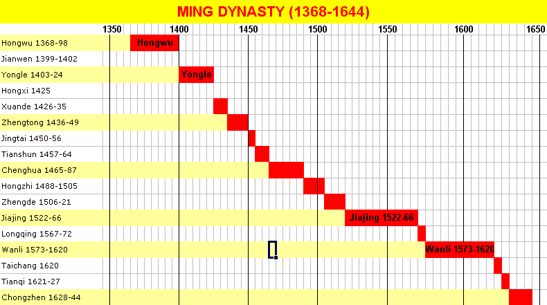 The Ming dynasty and its reign periods